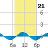 Reaves Point 0.4mi N tide chart for Monday, October 21, 2024