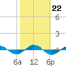 Reaves Point 0.4mi N tide chart for Tuesday, October 22, 2024