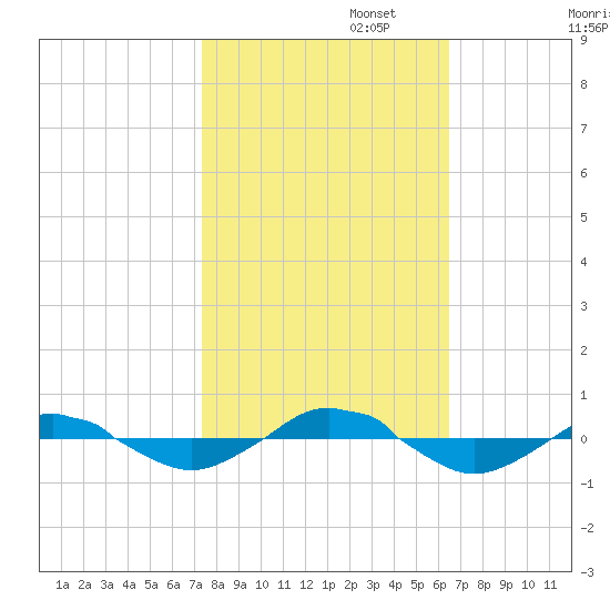 Reaves Point 0.4mi N tide chart for Wednesday, October 23, 2024