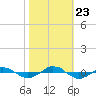Reaves Point 0.4mi N tide chart for Wednesday, October 23, 2024