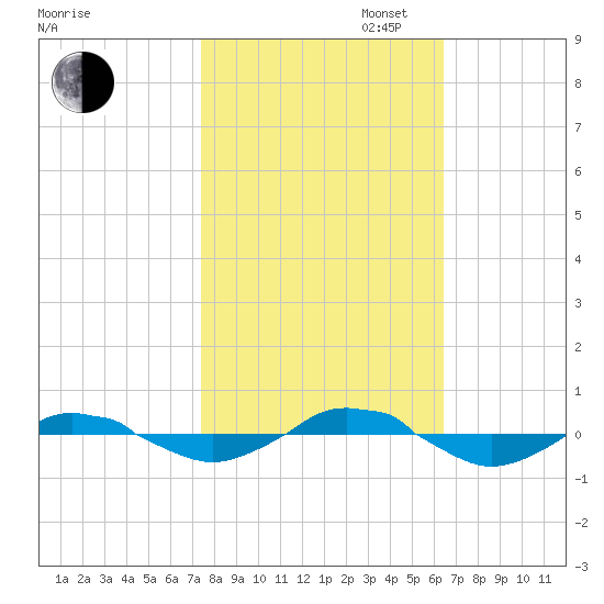 Reaves Point 0.4mi N tide chart for Thursday, October 24, 2024