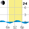 Reaves Point 0.4mi N tide chart for Thursday, October 24, 2024