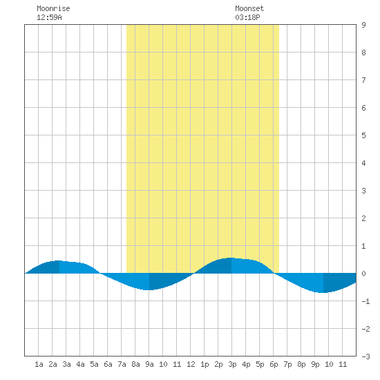Reaves Point 0.4mi N tide chart for Friday, October 25, 2024