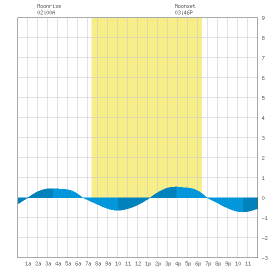 Reaves Point 0.4mi N tide chart for Saturday, October 26, 2024