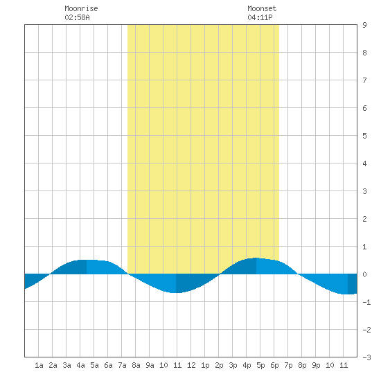 Reaves Point 0.4mi N tide chart for Sunday, October 27, 2024