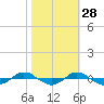 Reaves Point 0.4mi N tide chart for Monday, October 28, 2024