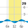 Reaves Point 0.4mi N tide chart for Tuesday, October 29, 2024