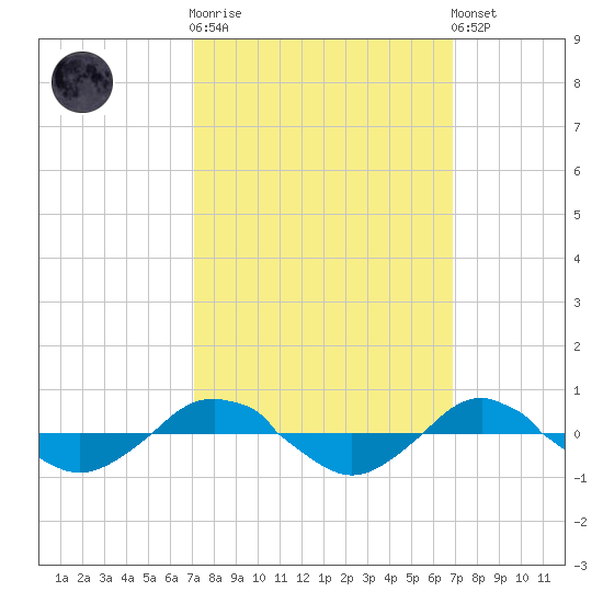 Reaves Point 0.4mi N tide chart for Wednesday, October 2, 2024
