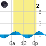 Reaves Point 0.4mi N tide chart for Wednesday, October 2, 2024
