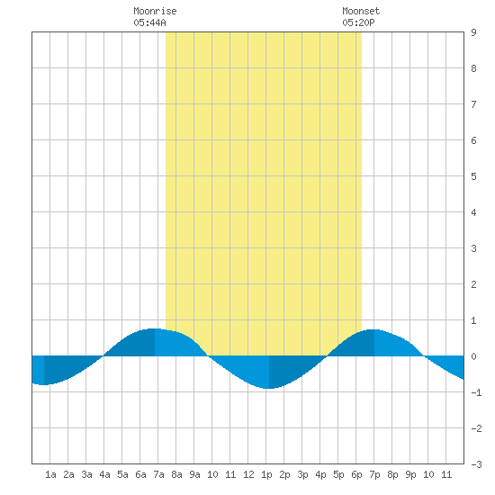 Reaves Point 0.4mi N tide chart for Wednesday, October 30, 2024