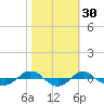 Reaves Point 0.4mi N tide chart for Wednesday, October 30, 2024
