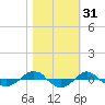 Reaves Point 0.4mi N tide chart for Thursday, October 31, 2024