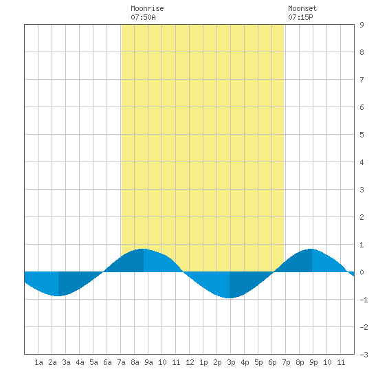 Reaves Point 0.4mi N tide chart for Thursday, October 3, 2024