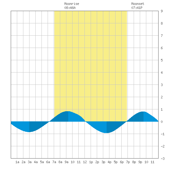 Reaves Point 0.4mi N tide chart for Friday, October 4, 2024