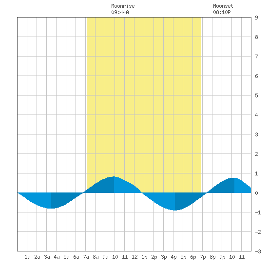 Reaves Point 0.4mi N tide chart for Saturday, October 5, 2024
