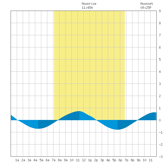 Reaves Point 0.4mi N tide chart for Monday, October 7, 2024