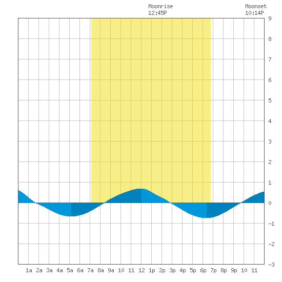 Reaves Point 0.4mi N tide chart for Tuesday, October 8, 2024