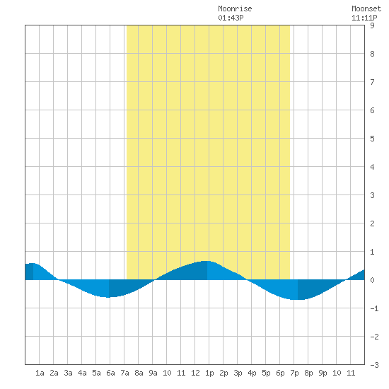 Reaves Point 0.4mi N tide chart for Wednesday, October 9, 2024