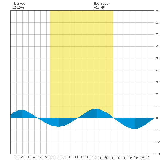 Reaves Point 0.4mi N tide chart for Sunday, November 10, 2024
