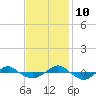 Reaves Point 0.4mi N tide chart for Sunday, November 10, 2024