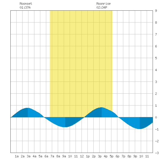 Reaves Point 0.4mi N tide chart for Monday, November 11, 2024