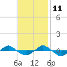 Reaves Point 0.4mi N tide chart for Monday, November 11, 2024