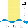 Reaves Point 0.4mi N tide chart for Tuesday, November 12, 2024
