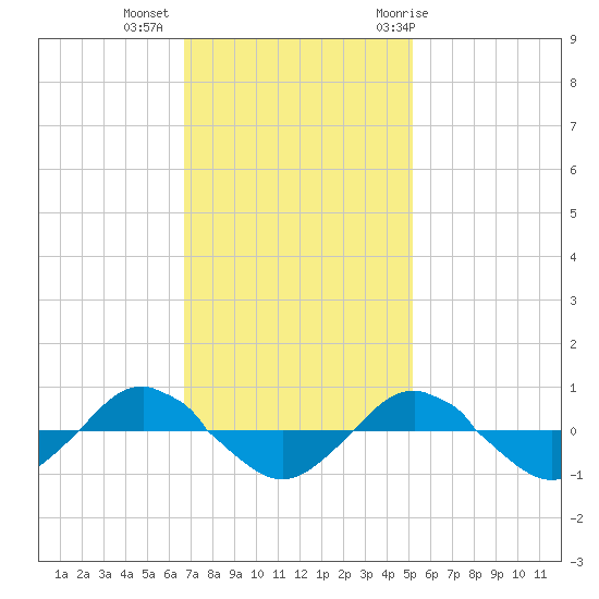 Reaves Point 0.4mi N tide chart for Wednesday, November 13, 2024