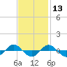 Reaves Point 0.4mi N tide chart for Wednesday, November 13, 2024