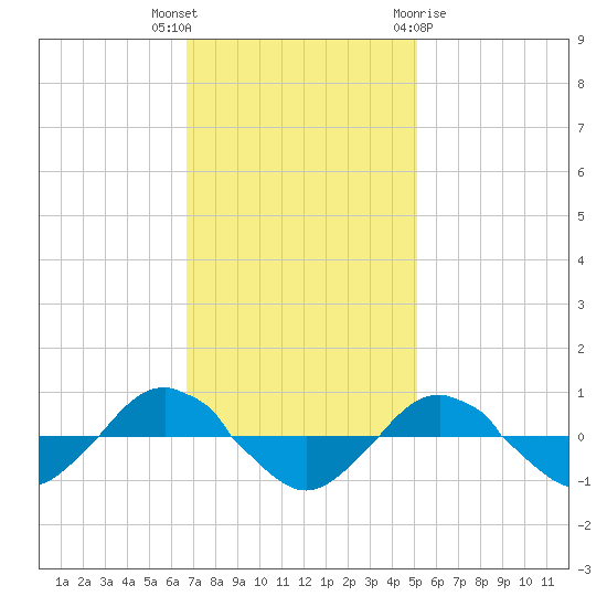 Reaves Point 0.4mi N tide chart for Thursday, November 14, 2024