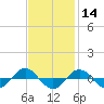 Reaves Point 0.4mi N tide chart for Thursday, November 14, 2024