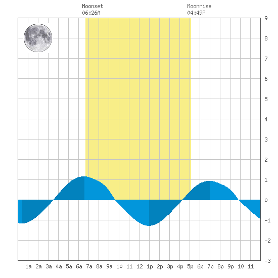 Reaves Point 0.4mi N tide chart for Friday, November 15, 2024