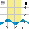 Reaves Point 0.4mi N tide chart for Friday, November 15, 2024