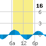 Reaves Point 0.4mi N tide chart for Saturday, November 16, 2024