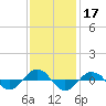 Reaves Point 0.4mi N tide chart for Sunday, November 17, 2024
