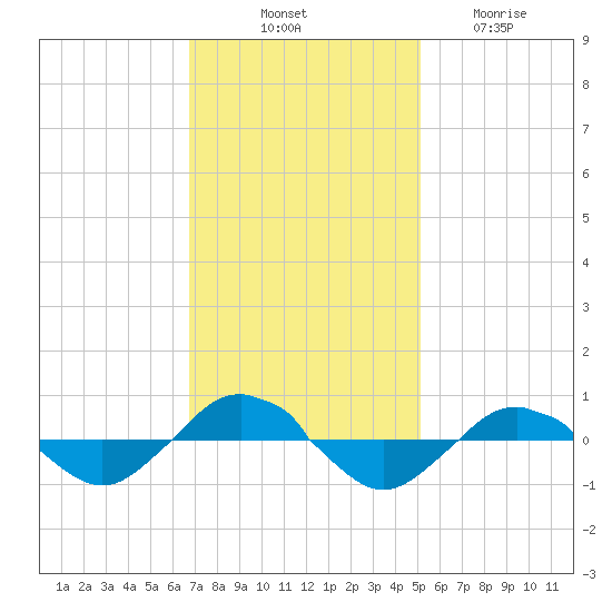 Reaves Point 0.4mi N tide chart for Monday, November 18, 2024