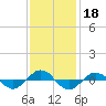 Reaves Point 0.4mi N tide chart for Monday, November 18, 2024