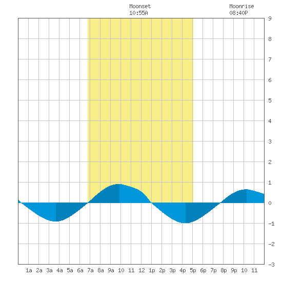 Reaves Point 0.4mi N tide chart for Tuesday, November 19, 2024