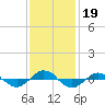 Reaves Point 0.4mi N tide chart for Tuesday, November 19, 2024