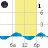 Reaves Point 0.4mi N tide chart for Friday, November 1, 2024