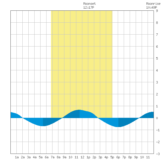 Reaves Point 0.4mi N tide chart for Thursday, November 21, 2024