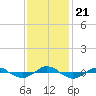 Reaves Point 0.4mi N tide chart for Thursday, November 21, 2024