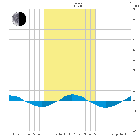 Reaves Point 0.4mi N tide chart for Friday, November 22, 2024