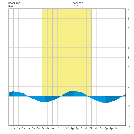 Reaves Point 0.4mi N tide chart for Saturday, November 23, 2024