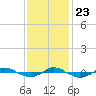 Reaves Point 0.4mi N tide chart for Saturday, November 23, 2024
