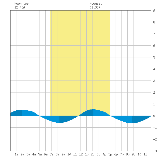Reaves Point 0.4mi N tide chart for Sunday, November 24, 2024