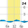 Reaves Point 0.4mi N tide chart for Sunday, November 24, 2024