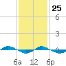 Reaves Point 0.4mi N tide chart for Monday, November 25, 2024