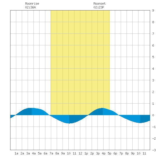 Reaves Point 0.4mi N tide chart for Tuesday, November 26, 2024