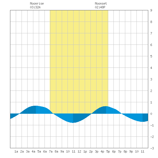 Reaves Point 0.4mi N tide chart for Wednesday, November 27, 2024